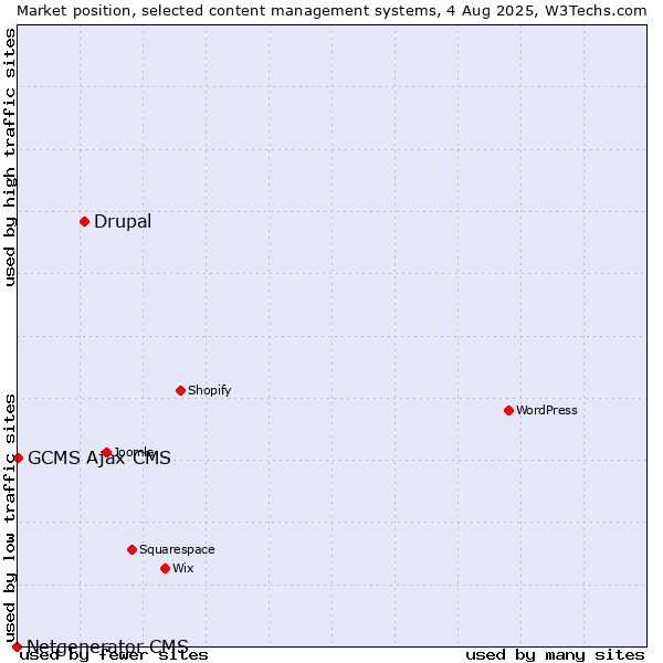 Market position of Drupal vs. GCMS Ajax CMS vs. Netgenerator CMS