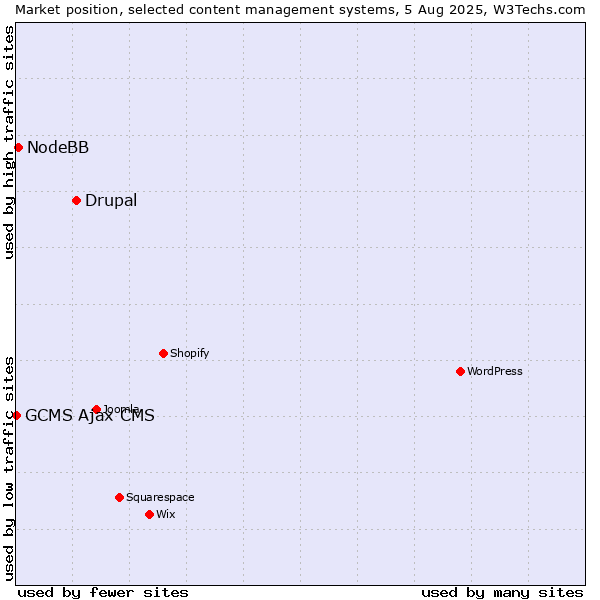Market position of Drupal vs. NodeBB vs. GCMS Ajax CMS