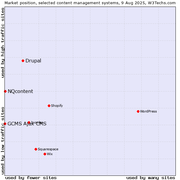 Market position of Drupal vs. NQcontent vs. GCMS Ajax CMS