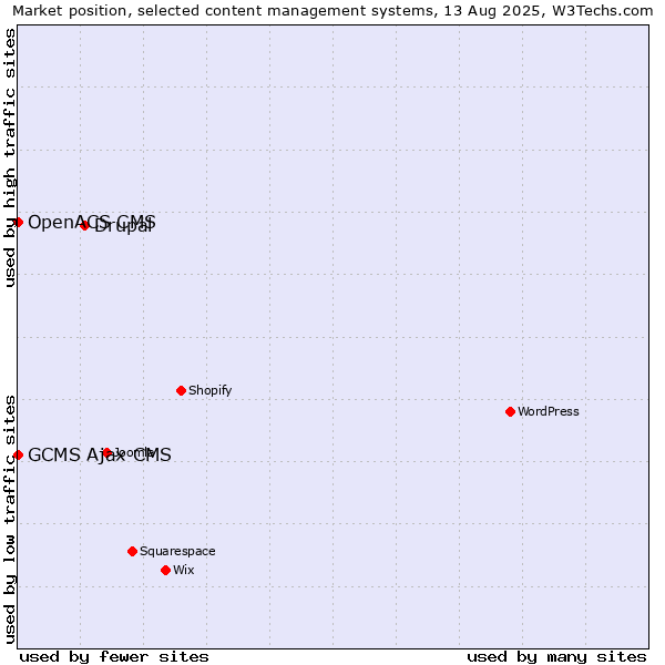 Market position of Drupal vs. GCMS Ajax CMS vs. OpenACS CMS