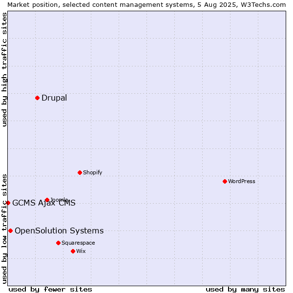 Market position of Drupal vs. OpenSolution Systems vs. GCMS Ajax CMS