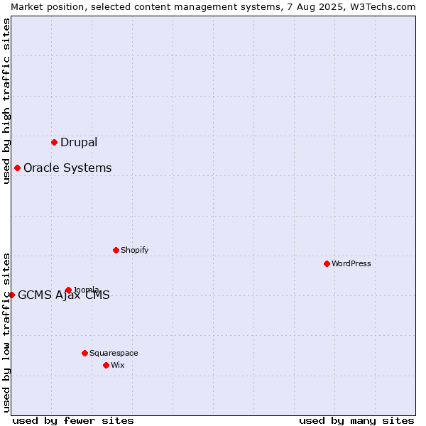 Market position of Drupal vs. Oracle Systems vs. GCMS Ajax CMS