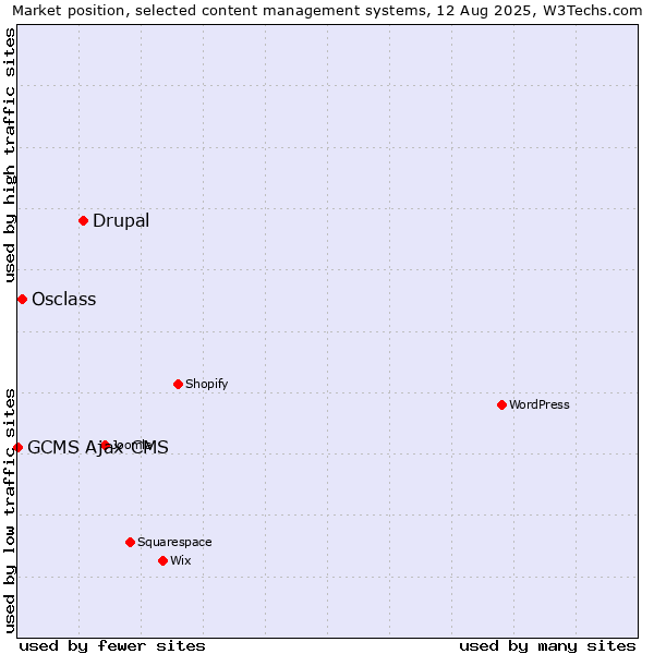 Market position of Drupal vs. Osclass vs. GCMS Ajax CMS