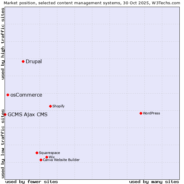 Market position of Drupal vs. osCommerce vs. GCMS Ajax CMS
