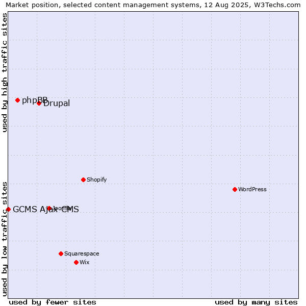 Market position of Drupal vs. phpBB vs. GCMS Ajax CMS