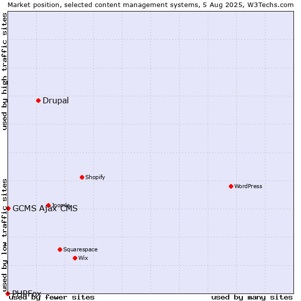 Market position of Drupal vs. GCMS Ajax CMS vs. PHPFox