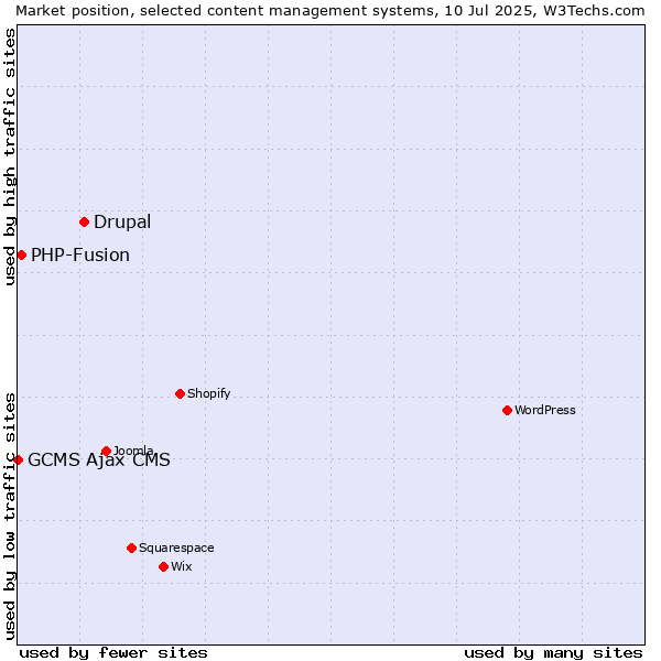 Market position of Drupal vs. PHP-Fusion vs. GCMS Ajax CMS