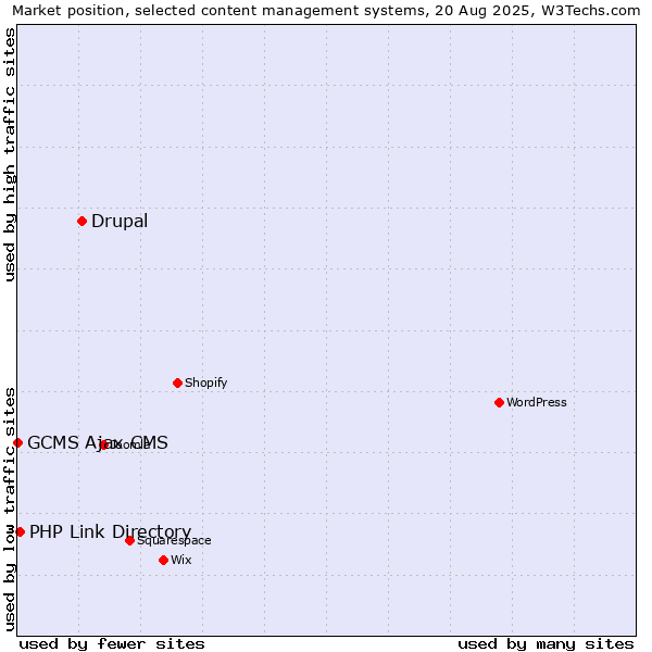 Market position of Drupal vs. PHP Link Directory vs. GCMS Ajax CMS