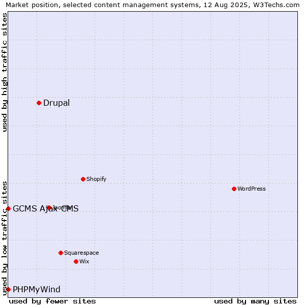 Market position of Drupal vs. PHPMyWind vs. GCMS Ajax CMS