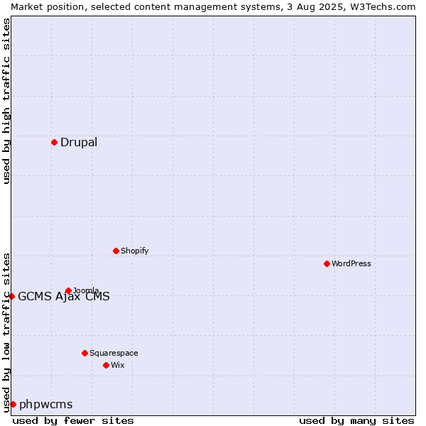 Market position of Drupal vs. phpwcms vs. GCMS Ajax CMS