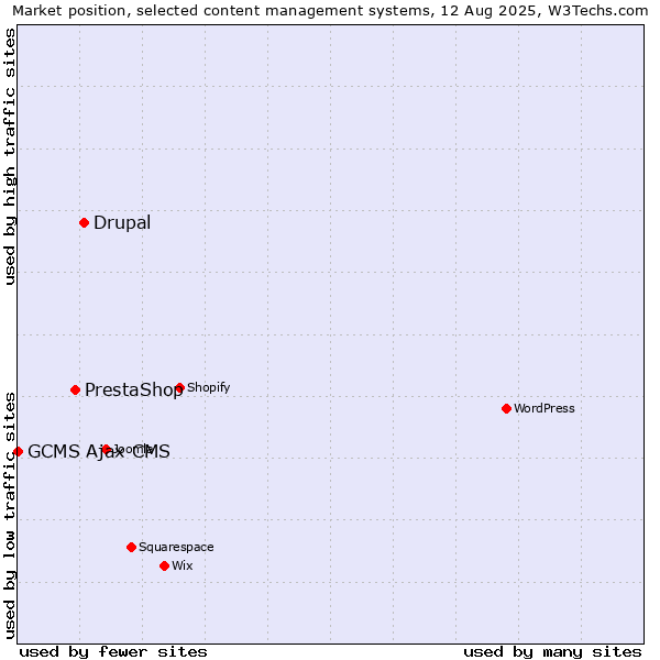 Market position of Drupal vs. PrestaShop vs. GCMS Ajax CMS
