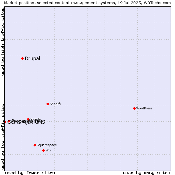 Market position of Drupal vs. ProcessWire vs. GCMS Ajax CMS