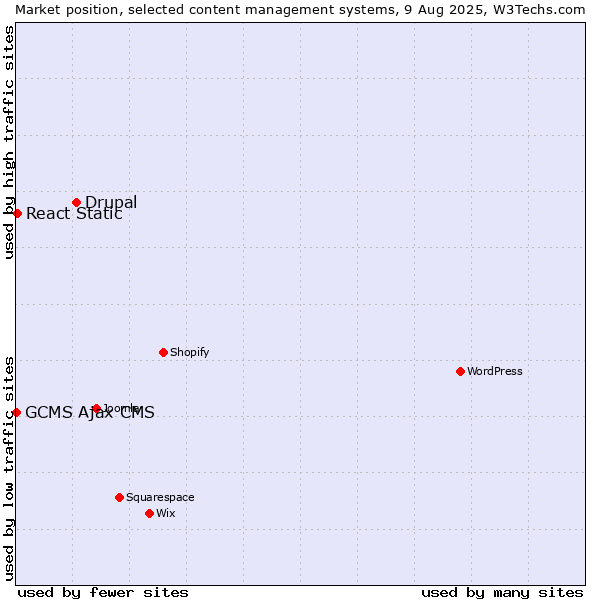 Market position of Drupal vs. React Static vs. GCMS Ajax CMS