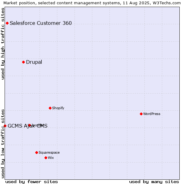 Market position of Drupal vs. Salesforce Customer 360 vs. GCMS Ajax CMS