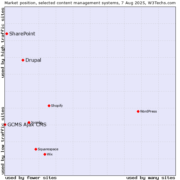 Market position of Drupal vs. SharePoint vs. GCMS Ajax CMS