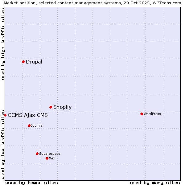 Market position of Shopify vs. Drupal vs. GCMS Ajax CMS