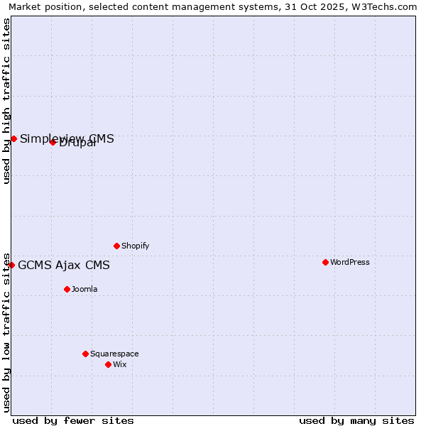 Market position of Drupal vs. Simpleview CMS vs. GCMS Ajax CMS