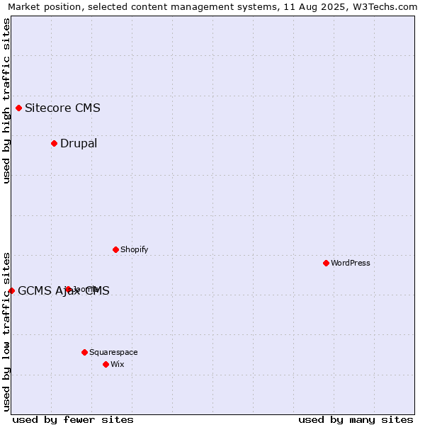 Market position of Drupal vs. Sitecore CMS vs. GCMS Ajax CMS