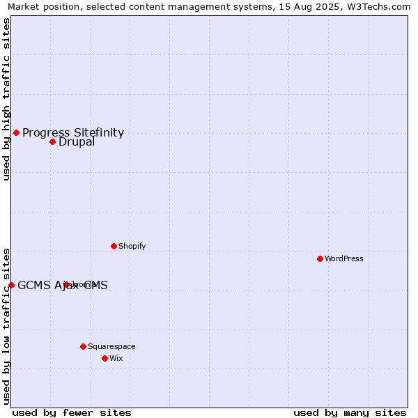 Market position of Drupal vs. Progress Sitefinity vs. GCMS Ajax CMS