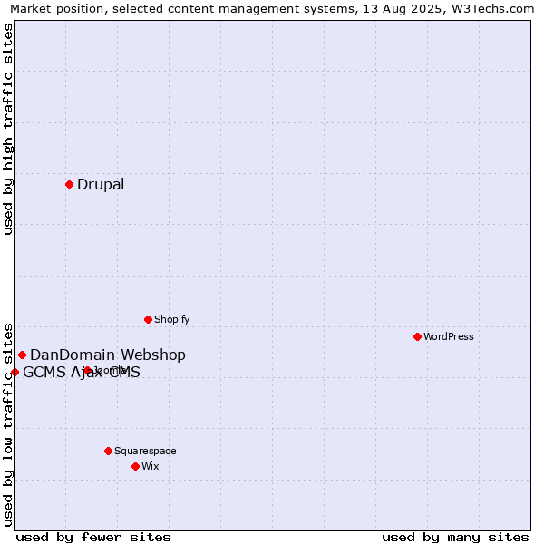 Market position of Drupal vs. DanDomain Webshop vs. GCMS Ajax CMS