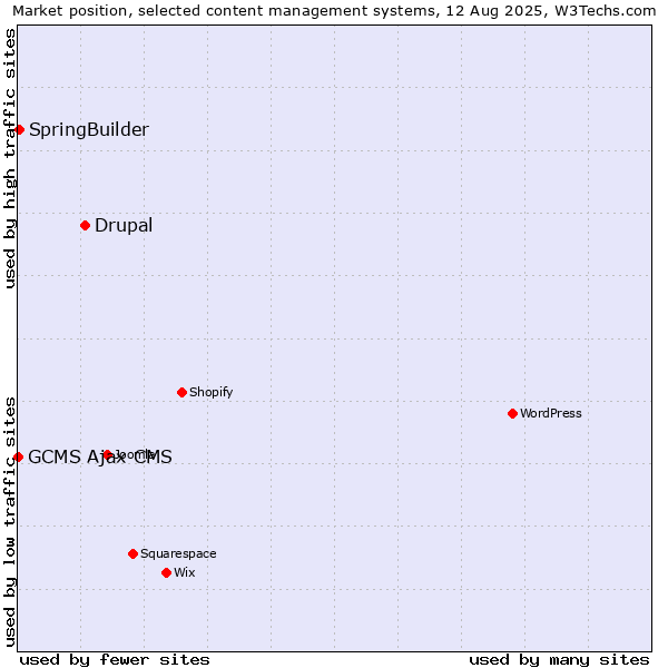 Market position of Drupal vs. SpringBuilder vs. GCMS Ajax CMS