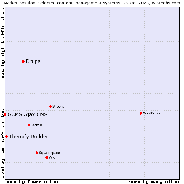 Market position of Drupal vs. Themify Builder vs. GCMS Ajax CMS