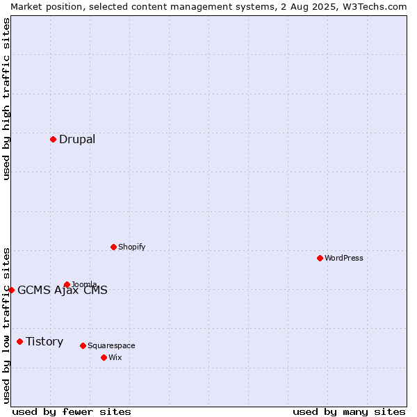 Market position of Drupal vs. Tistory vs. GCMS Ajax CMS