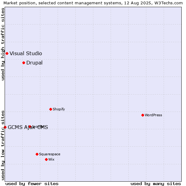 Market position of Drupal vs. Visual Studio vs. GCMS Ajax CMS