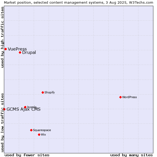 Market position of Drupal vs. VuePress vs. GCMS Ajax CMS