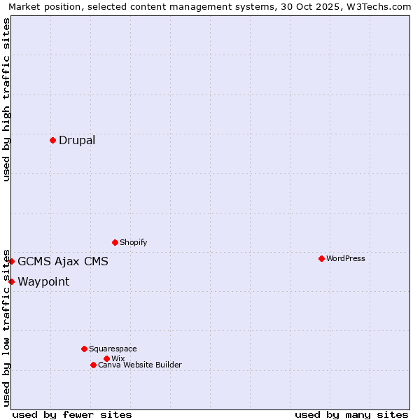 Market position of Drupal vs. GCMS Ajax CMS vs. Waypoint