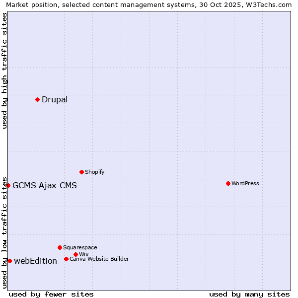 Market position of Drupal vs. webEdition vs. GCMS Ajax CMS