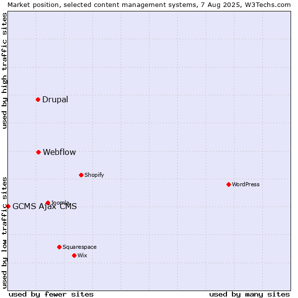 Market position of Webflow vs. Drupal vs. GCMS Ajax CMS