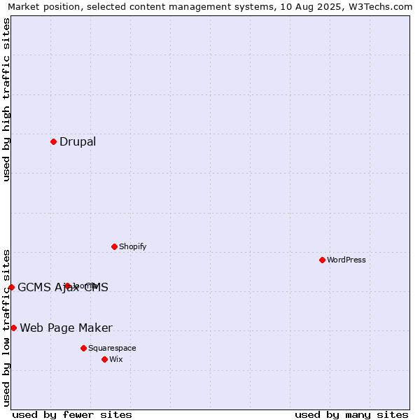 Market position of Drupal vs. Web Page Maker vs. GCMS Ajax CMS