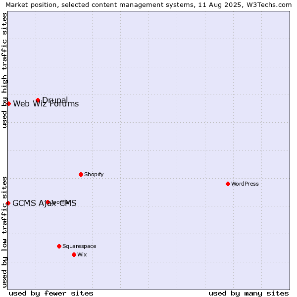 Market position of Drupal vs. Web Wiz Forums vs. GCMS Ajax CMS