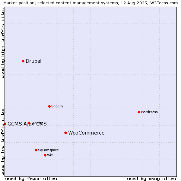Market position of WooCommerce vs. Drupal vs. GCMS Ajax CMS