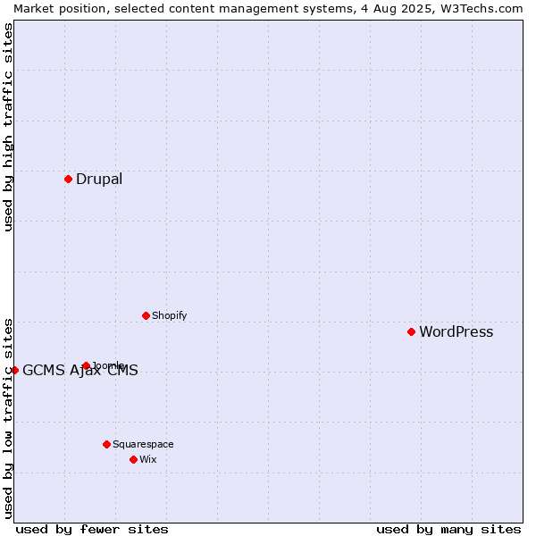 Market position of WordPress vs. Drupal vs. GCMS Ajax CMS