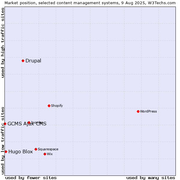 Market position of Drupal vs. Hugo Blox vs. GCMS Ajax CMS