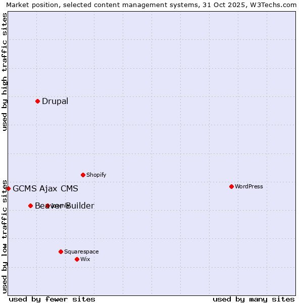 Market position of Drupal vs. Beaver Builder vs. GCMS Ajax CMS