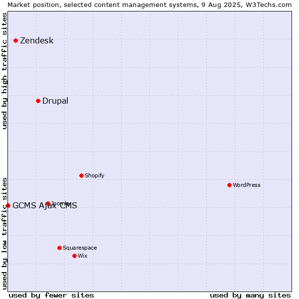 Market position of Drupal vs. Zendesk vs. GCMS Ajax CMS