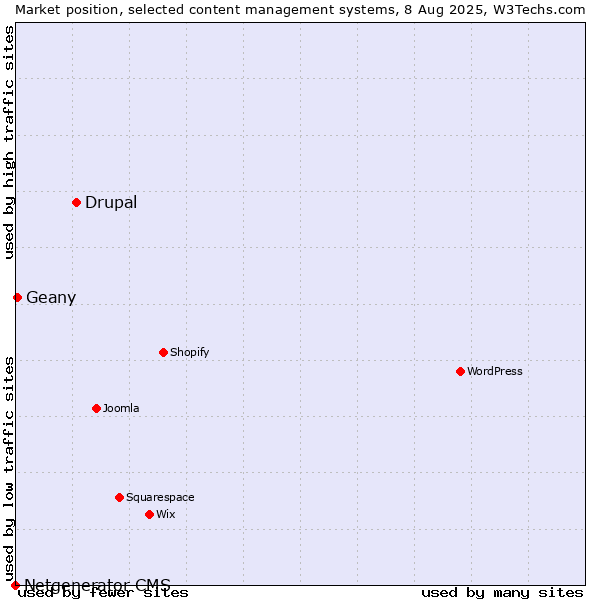 Market position of Drupal vs. Geany vs. Netgenerator CMS