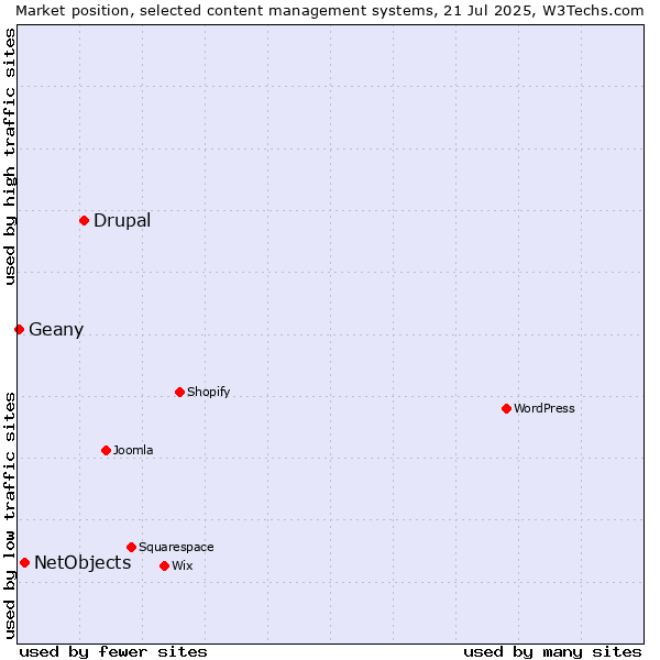 Market position of Drupal vs. NetObjects vs. Geany