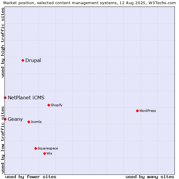 Market position of Drupal vs. NetPlanet iCMS vs. Geany
