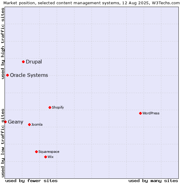 Market position of Drupal vs. Oracle Systems vs. Geany