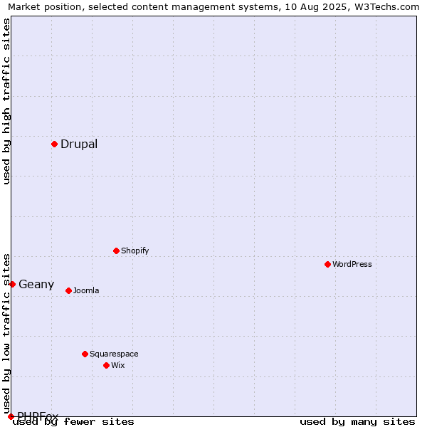 Market position of Drupal vs. Geany vs. PHPFox