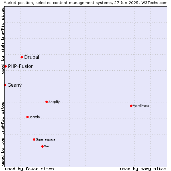Market position of Drupal vs. PHP-Fusion vs. Geany