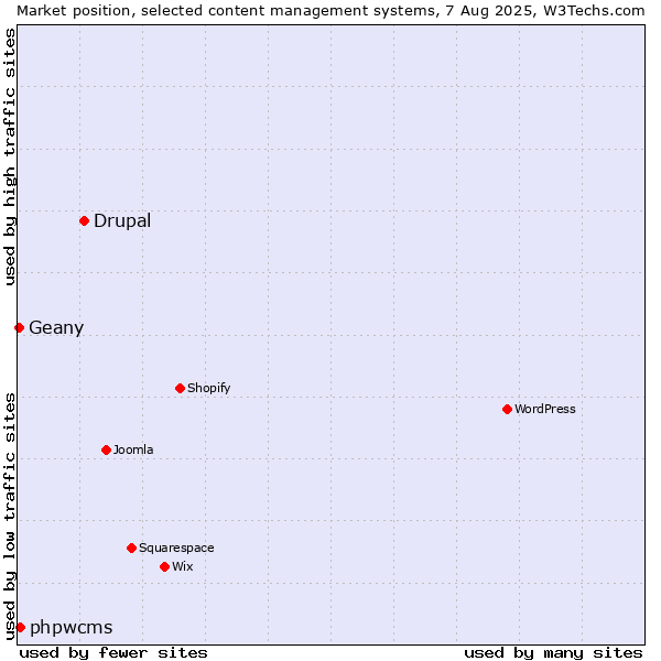 Market position of Drupal vs. phpwcms vs. Geany