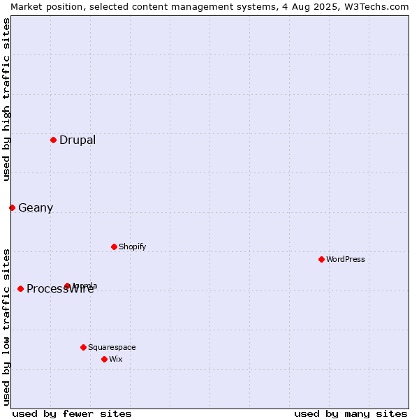 Market position of Drupal vs. ProcessWire vs. Geany