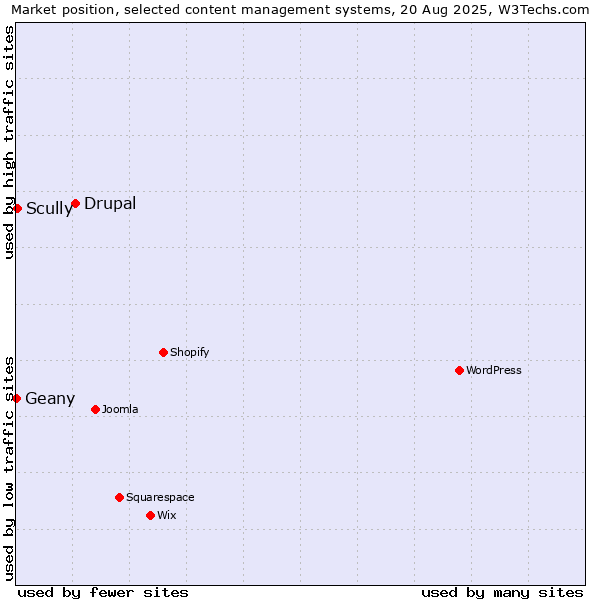 Market position of Drupal vs. Scully vs. Geany