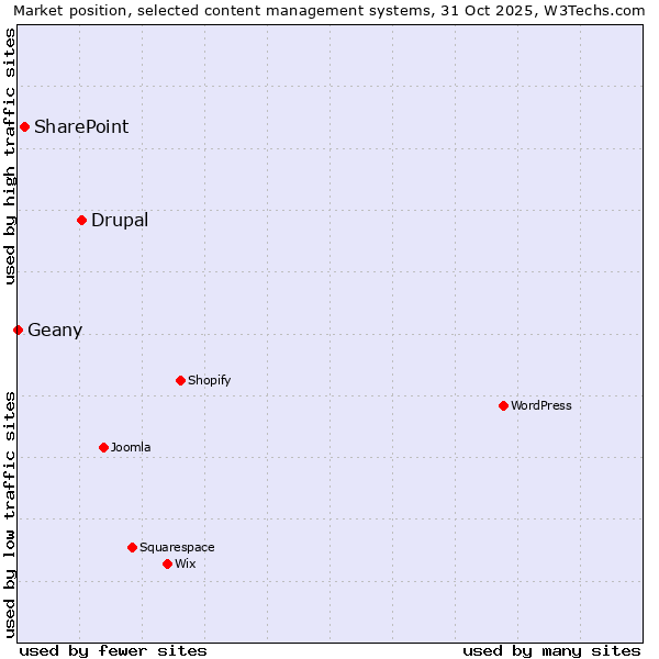 Market position of Drupal vs. SharePoint vs. Geany