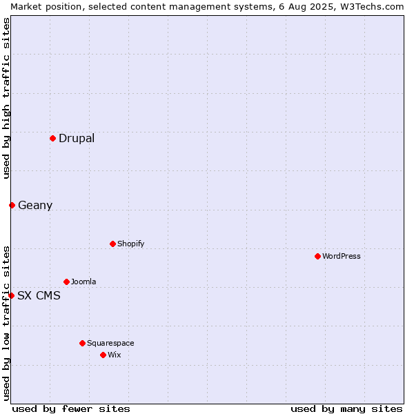 Market position of Drupal vs. Geany vs. SX CMS